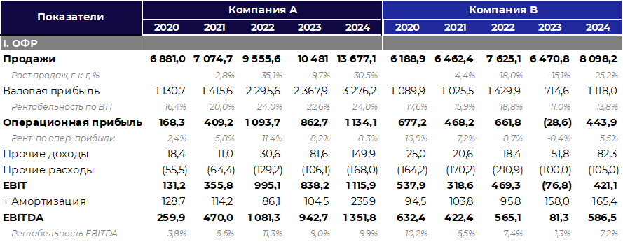 EV/EBITDA