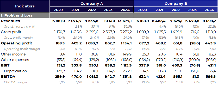 EV/EBITDA