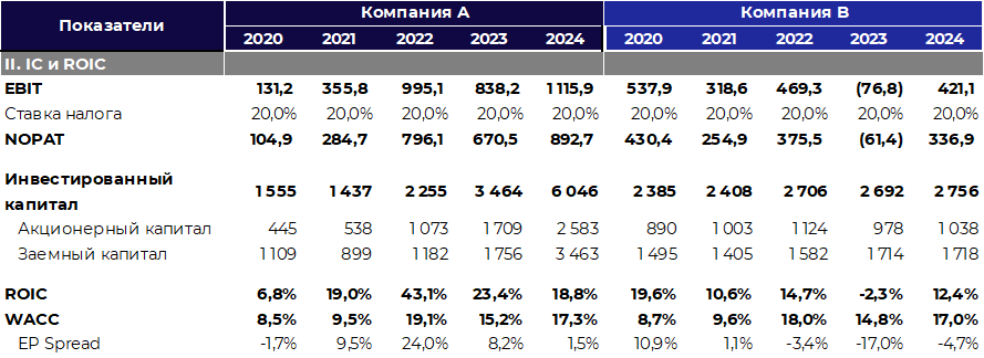 EV/EBITDA