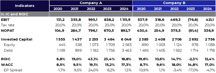 EV/EBITDA