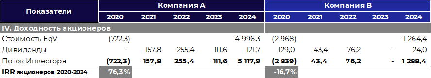 EV/EBITDA