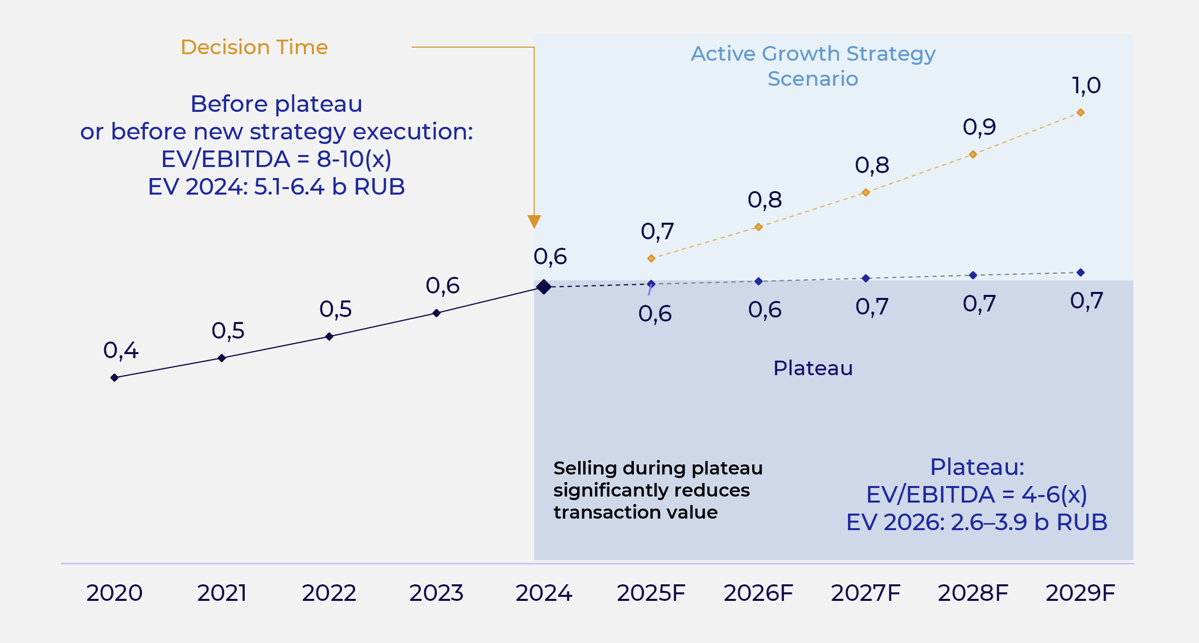 EV/EBITDA