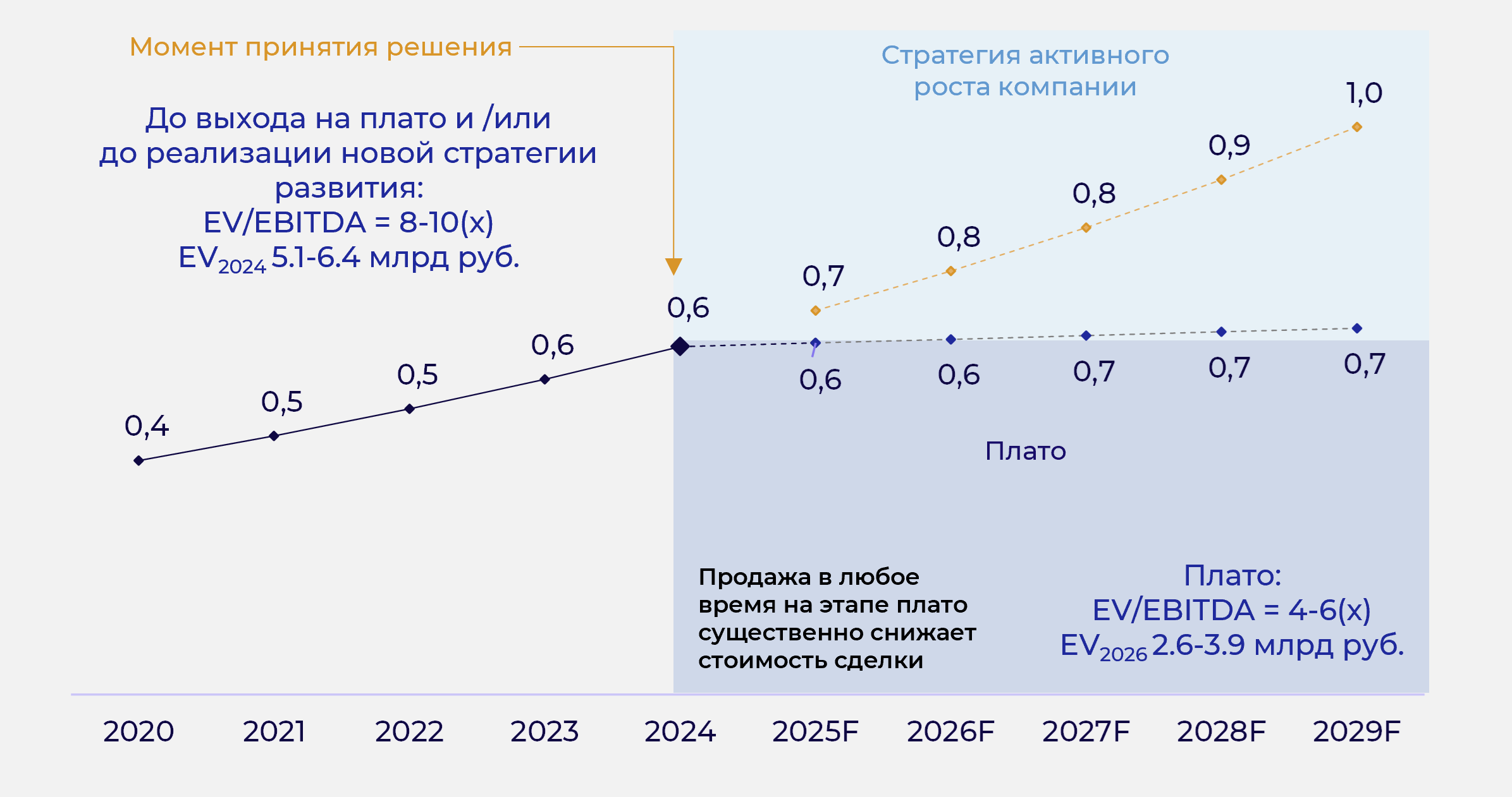EV/EBITDA