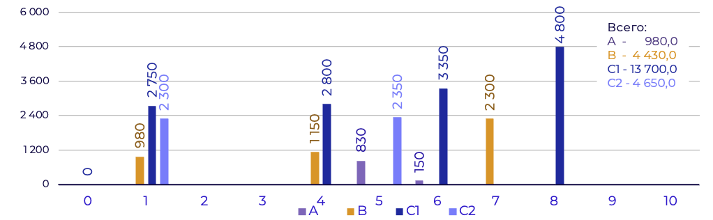 Капитальные затраты