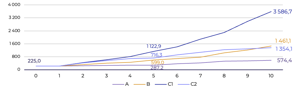 EBITDA сценариев