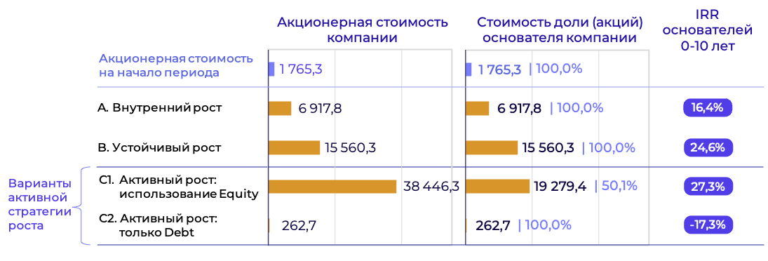 Сравнение стоимости акционерного капитала (Equity Value)