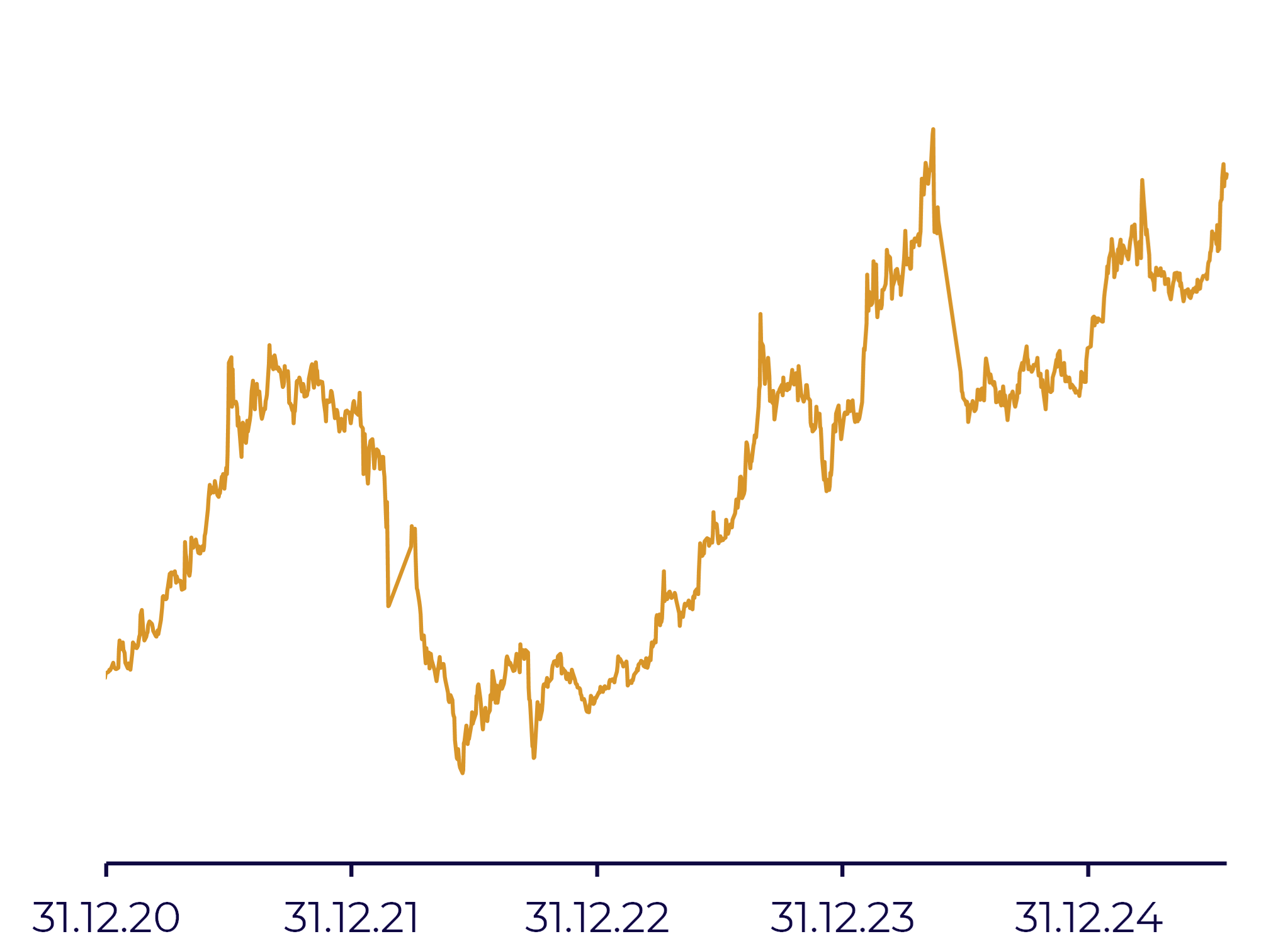 EV/EBITDA