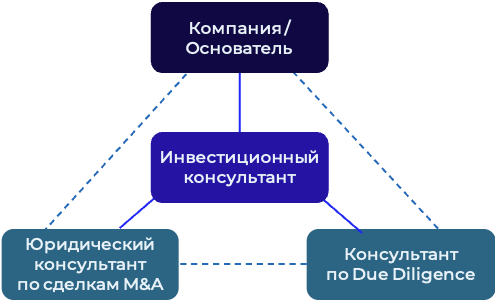 Команда консультантов основателя для успешного привлечения инвестора