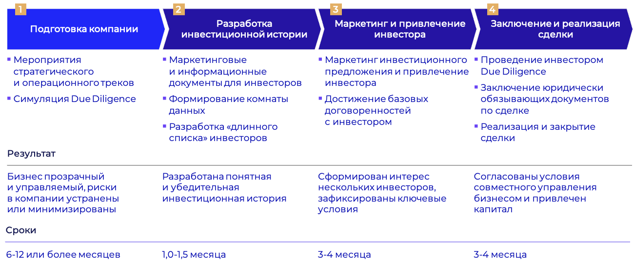 Команда консультантов основателя для успешного привлечения инвестора