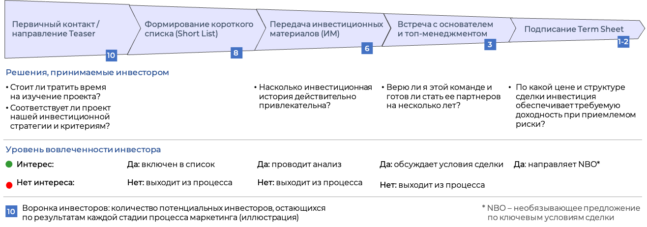 Команда консультантов основателя для успешного привлечения инвестора